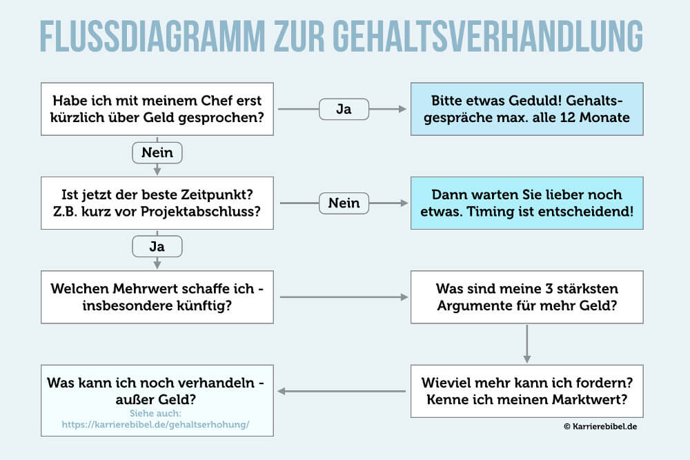 gehaltsverhandlungen