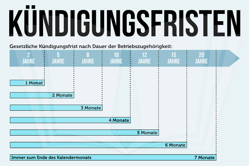 kundigungsfristen