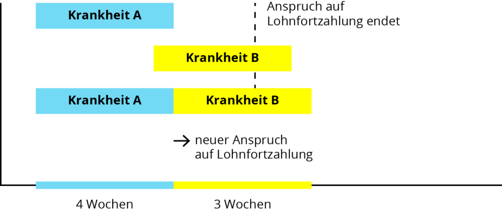 lohnfortzahlung