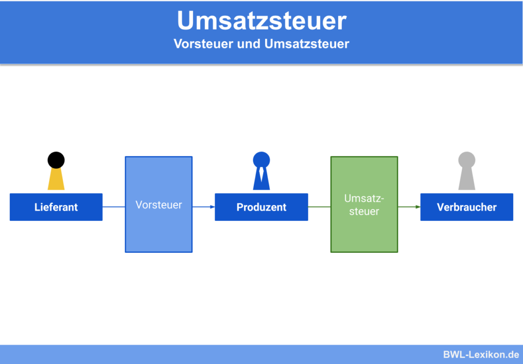 umsatzsteuer 1