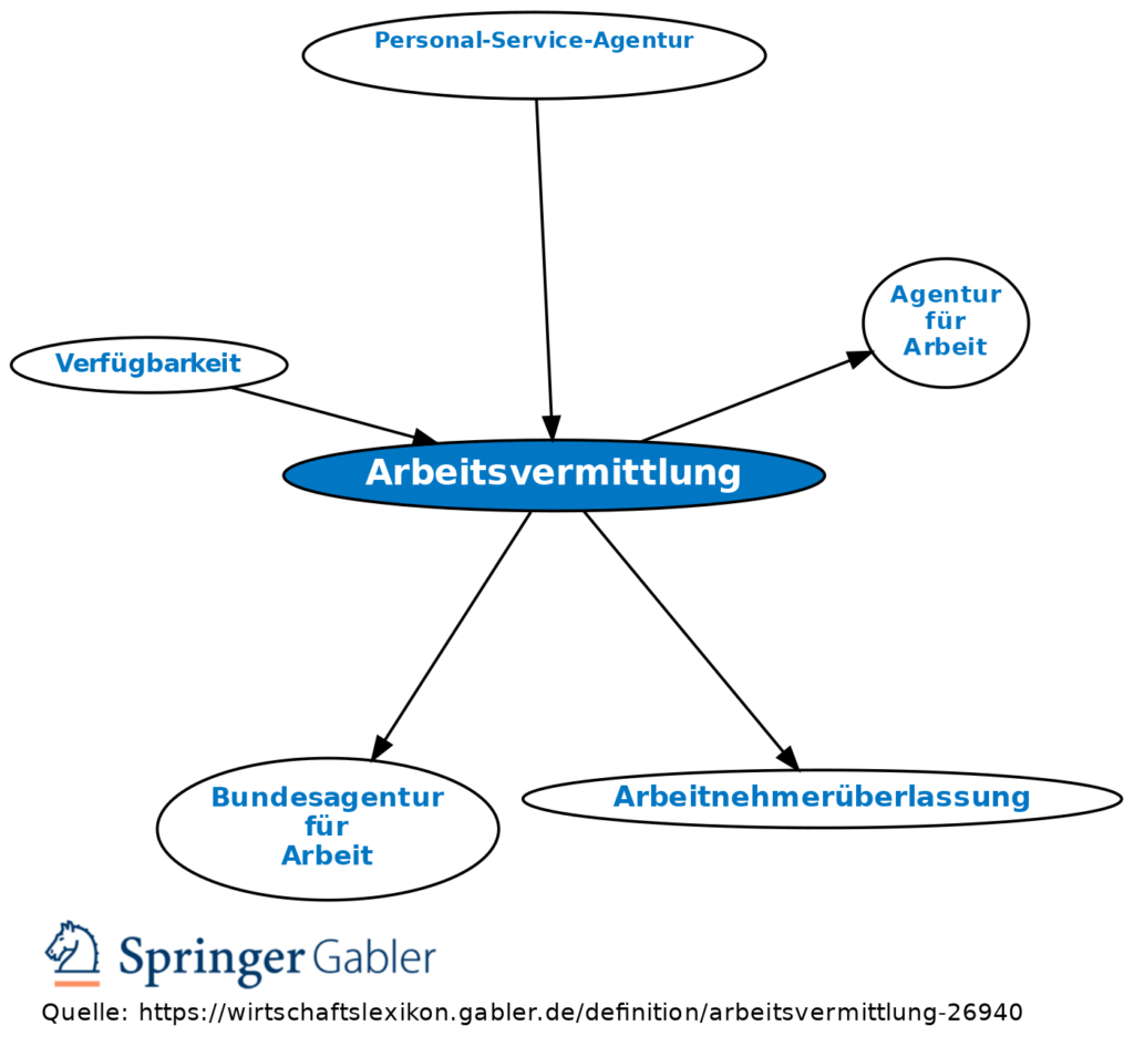 arbeitsvermittlung